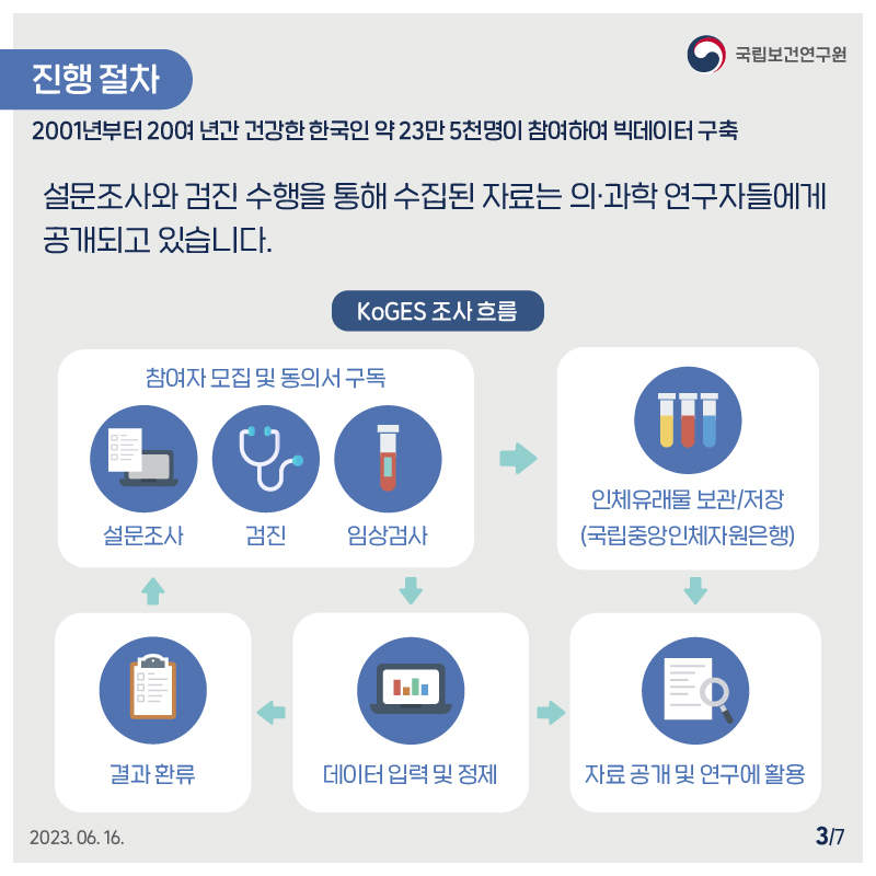 국립보건연구원 / 진행절차 / 2001녀부터 20여년간 건강한 한국인 약 23만 5천명이 참여하여 빅데이터 구축 설문조사와 검진 수행을 통해 수집된 ㅏㅈ료는 의과학 연구자들에게 공개되고 있습니다. KoGES 조사 흐름 참여자 모집 및 동의서 구독(설문조사, 검진, 임상검사) > 인체유래물 보관/저장(국립중앙인체자원은행) > 자료공개 및 연구에 활용 / 참여자 모집 및 동의서 구독(설문조사, 검진, 임상검사) > 데이터 입력 및 정제 > 자료 공개 및 연구에 활용 / 참여자 모집 및 동의서 구독(설문조사, 검진, 임상검사) > 데이터 입력 및 정제 > 결과 환류 > 참여자 모집 및 동의서 구독(설문조사, 검진, 임상검사) 2023.06.16 3/7