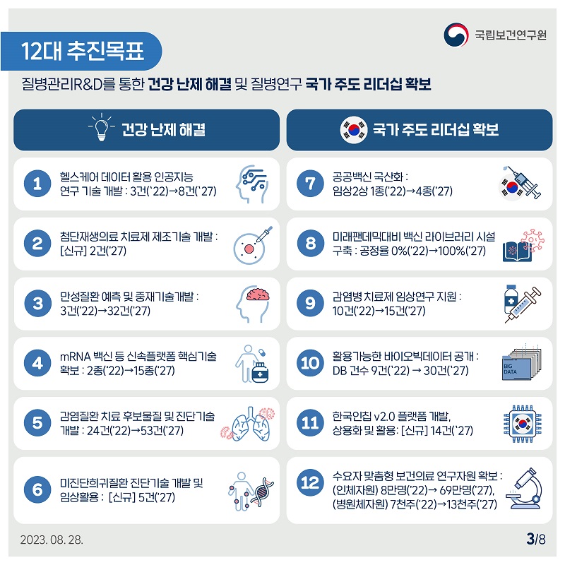 국립보건연구원 / 12대 추진목표 / 질병관리R&D를 통한 건강 난제 해결 및 질병연구 국가 주도 리더십 확보 / 건강 난제 해결 1. 헬스케어 데이터 활용 인공지능 연구 기술개발 : 3건(22)→8건(27) 2. 첨단재생의료치료제 제조기술 개발 : [신규] 2건(27) 3. 만성질환 예측 및 중재기술개발: 3건(22)→32건(27) 4. mRNA 백신 등 신속플랫폼 핵심기술 확보 : 2종(22)→15종('27) 5. 감염질환치료 후보물질 및 진단기술 개발: 24건(22)→53건(27) 6. 미진단희귀질환 진단기술 개발 및 임상활용: [신규] 5건(27) 국가주도 리더십 확보 7. 공공백신 국산화:임상2상 1종('22)→4종(27) 8. 미래팬데믹대비 백신 라이브러리 시설 구축: 공정율 0% ('22)→100%(27) 9. 감염병치료제 임상연구 지원:10건(22)→15건(27) 10. 활용가능한 바이오빅데이터 공개:DB 건수 9건(22)→30건(27) 11. 한국인칩 v2.0 플랫폼 개발,상용화 및 활용: [신규] 14건(27) 12. 수요자맞춤형보건의료 연구자원 확보 : (인체자원) 8만명(22)→69만명(27), (병원체자원) 7천주('22)→13천주(27) 2023. 08. 28. 3/8
