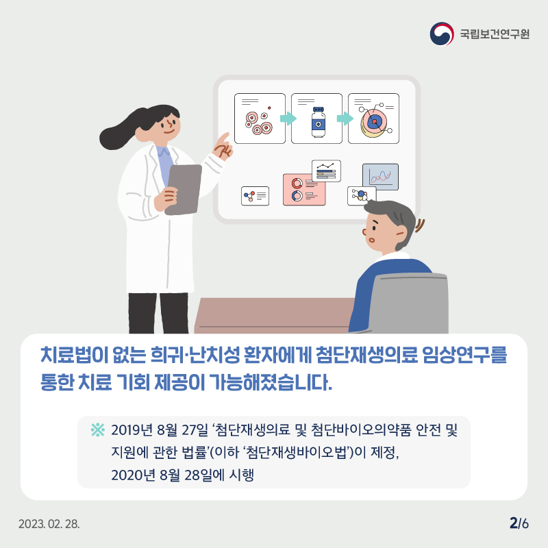 국립보건연구원 / 치료법이 없는 희귀 · 난치성 환자에게 첨단재생의료 임상연구를 통한 치료 기회 제공이 가능해졌습니다. ※ 2019년 8월 27일 '첨단재생의료 및 첨단바이오의약품 안전 및 지원에 관한 법률' 이하('첨단재생바이오법')이 제정, 2020년 8월 28일에 시행 2023.02.28. 2/6