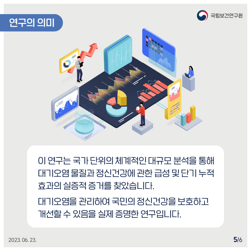 국립보건연구원 / 연구의 의미 / 이 연구는 국가 단위의 체계적인 대규모 분석을 통해 대기오염물질과 정신건강에 관한 급성 및 단기 누적 효과의 실증적 증거를 찾았습니다. 대기오염을 관리하여 국민의 정신건강을 보호하고 개선할 수 있음을 실제 증명한 연구입니다. 2023.06.23. 5/6
