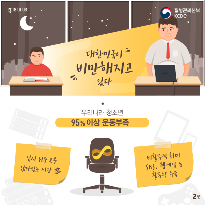 대한민국이 비만해지고 있다 우리나라 청소년 95% 이상 운동부족 입시위주 공부 앉아있는 시간 多 비활동적 취미 sns, 웹게임 등 활동량 부족