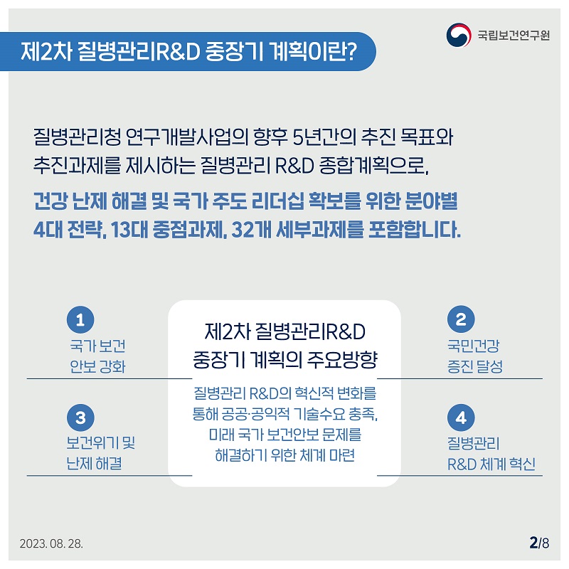 국립보건연구원 / 제2차 질병관리 R&D 중장기 계획이란? / 질병관리청 연구개발사업의 향후 5년간의 추진 목표와 추진과제를 제시하는 질병관리 R&D 종합계획으로, 건강 난제 해결 및 국가 주도 리더십 확보를 위한 분야별 4대 전략, 13대 중점과제, 32개 세부과제를 포함합니다. / 제 2차 질병관리 R&D 중장기 계획의 주요방향 - 질병관리 R&D의 혁신적 변화를 통해 공공,공익적 기술 수요 충족, 미래 국가 보건안보 문제를 해결하기 위한 체계 마련 1. 국가보건안보강화 2. 국민건강 증진 달성 3. 보건위기 및 난제 해결 4. 질병관리 R&D 체계 혁신 2023.08.28 2/8