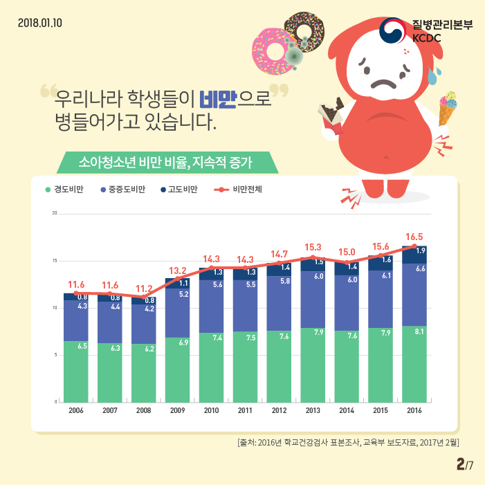 우리나라 학생들이 비만으로 병들어가고있습니다. 소아청소년 비만비율, 지속적 증가