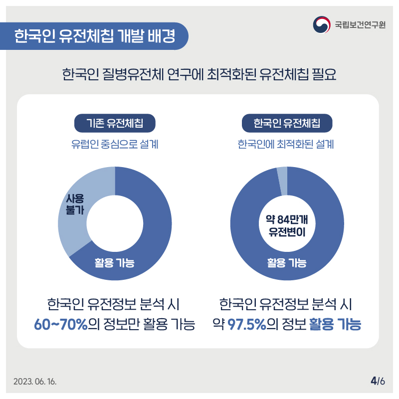 국립보건연구원 / 한국인 유전체칩 개발 배경 / 한국인 질병유전체 연구에 최적화된 유전제칩 필요. / 기존 유전체칩: 유럽인 중심으로 설계. 한국인 유전정보 분석 시 60~70%의 정보만 활용 가능 / 한국인 유전체칩: 한국인에 최적화된 설계. 한국인 유전정보 분석 시 약 97.5%의 정보 활용 가능. 2023.06.16. 4/6