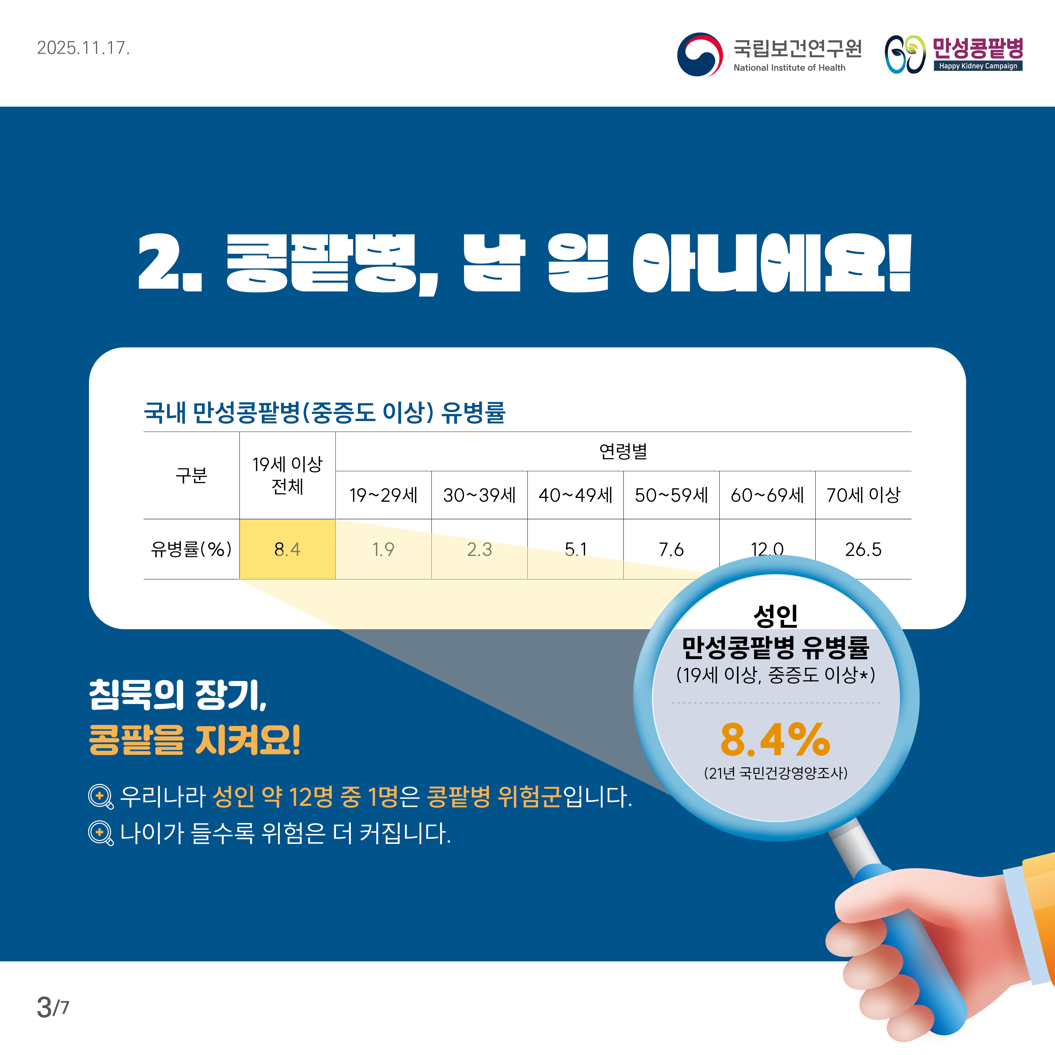 만성콩팥병(중증도 이상)의 국내 유병률을 나타내는 테이블과 그래프. 19세 이상 성인 전체 유병률은 8.4%이며, 연령별 유병률은 19-29세 1.9%, 30-39세 2.3%, 40-49세 5.1%, 50-59세 7.6%, 60-69세 12.0%, 70세 이상 26.5%로 나이가 들수록 위험이 커짐을 보여준다. 성인 만성콩팥병 유병률(중증도 이상) 8.4%가 강조되어 있으며, 우리나라 성인 약 12명 중 1명은 콩팥병 위험군이라는 설명이 함께 제공된다.