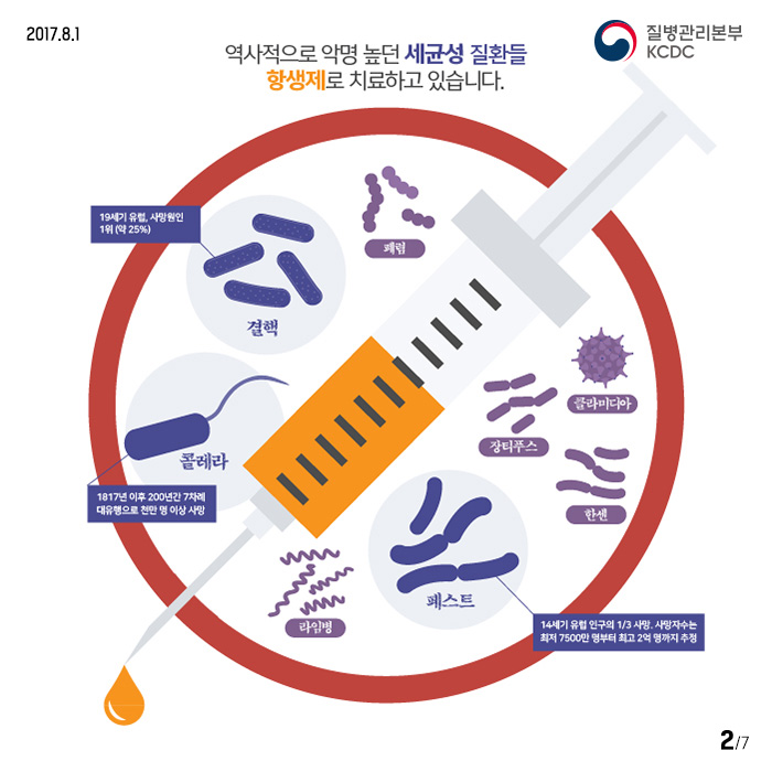 역사적으로 악명높던 세균성 질환들 항생제로 치료하고 있습니다. 폐렴 결핵 콜레라 장티푸스 클라마디아 한생 페스트 라임병