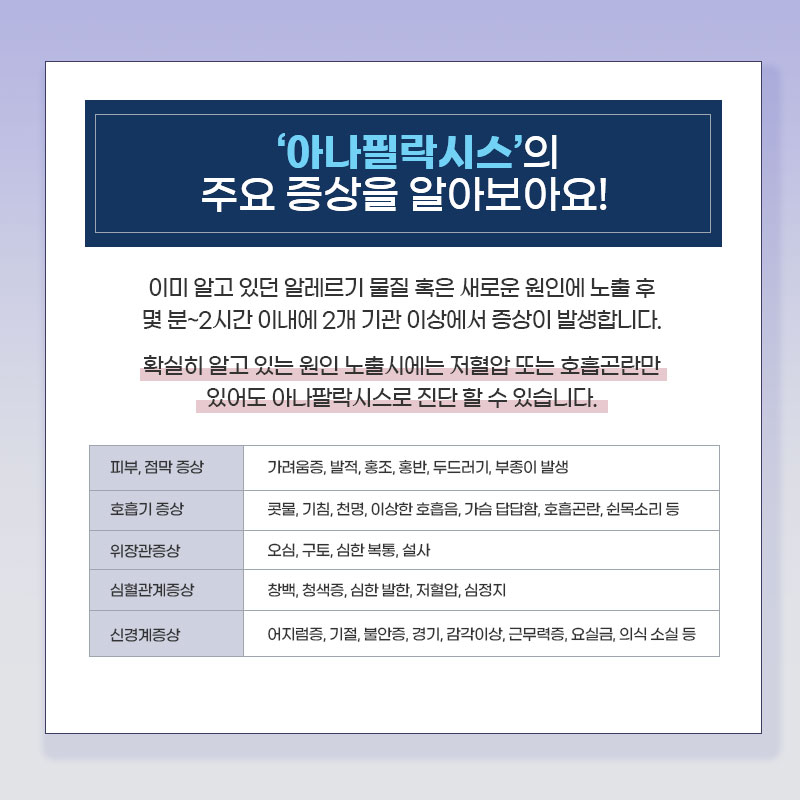 '아나필락시스’의 주요 증상을 알아보아요! 이미 알고 있던 알레르기 물질 혹은 새로운 원인에 노출 후 몇 분~2시간 이내에 2개 기관 이상에서 증상이 발생합니다. 확실히 알고 있는 원인 노출시에는 저혈압 또는 호흡곤란만 있어도 아나필락시스로 진단할 수 있습니다. 피부, 점막 증상 : 가려움증, 발적, 홍조, 홍반, 두드러기, 부종이 발생 / 호흡기 증상 : 콧물, 기침, 천명, 이상한 호흡음, 가슴 답답함, 호흡곤란, 쉰목소리 등 / 위장rhks증상 : 오심, 구토, 심한 복통, 설사 / 심혈관계증상 창백, 청색증, 심한 발한, 저혈압, 심정지 / 신경계 증상 어지럼증, 기절, 불안증, 경기, 감각이상, 근무력증, 요실금, 의식소실 등