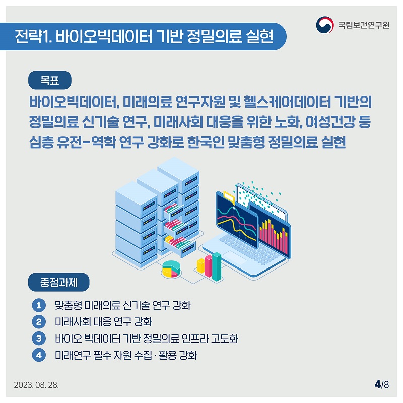 국립보건연구원 /  전략1. 바이오빅데이터 기반 정밀의료 실현 / 목표 : 바이오빅데이터, 미래의료 연구자원 및 헬스케어데이터 기반의 정밀의료 신기술 연구, 미래사회 대응을 위한 노화, 여성건강 등 심층 유전ᅳ역학 연구 강화로 한국인 맞춤형 정밀의료 실현 중점과제 : 1 맞춤형 미래의료 신기술 연구 강화 2 미래사회 대응 연구 강화 3 바이오 빅데이터 기반 정밀의료 인프라 고도화 4 미래연구 필수자원 수집·활용 강화 2023. 08. 28. 4/8