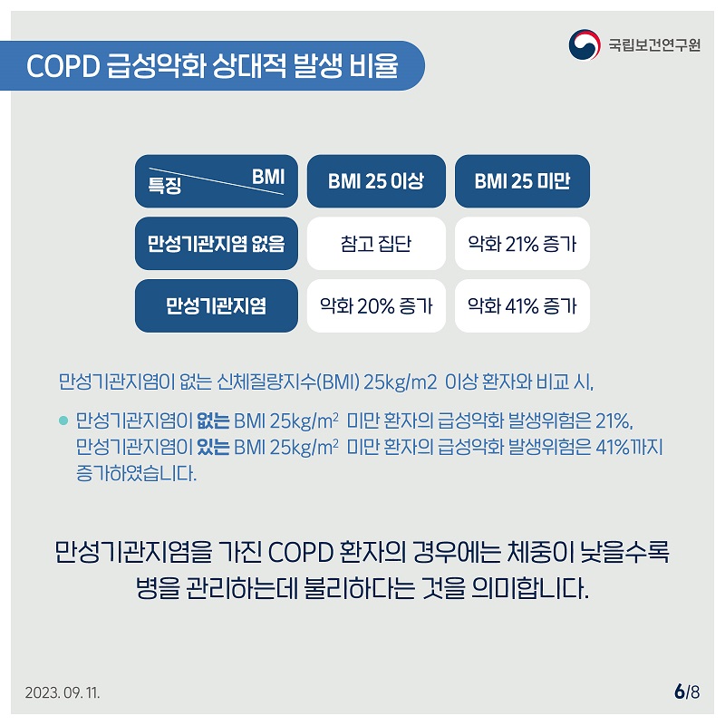 국립보건연구원 / COPD 급성악화 상대적 발생 비율 BIM 25이상이며 만성기관지염이 없는 경우 참고 집단, BMI 25이상이며 만성기관지염일 경우 악화 20% 증가, BMI 25미만이며 만성기관지염이 없을 경우 악화 21% 증가, BMI25미만이며 만성기관지염일 경우 악화 41% 증가 / 만성기관지염이 없는 신체질량지수(BMI) 25kg/m2 이상 환자와 비교시, 만성기관지염이 없는 BMI 25kg/m2 미만 환자의 급성악화 발생위험은 21%, 만성기관지염이 있는 BMI 25kg/m2 미만 환자의 급성악화 발생위험은 41%까지 증가하였습니다. 만성기관지염을 가진 COPD 환자의 경우에는 체중이 낮을수록 병을 관리하는데 불리하다는 것을 의미합니다. 2023.09.11. 6/8