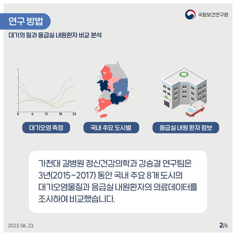 국립보건연구원 / 연구방법 대기의 질과 응급실 내원환자 비교 분석 / 대기오염측정, 국내 주요 도시별, 응급실 내원환자정보 / 가천대 길병원 정신건강의학과 강승걸 연구팀은 3년(2015-2017) 동안 국내 주요 8개도시의 대기오염물질과 응급실 내원환자의 의료데이터를 조사하여 비교했습니다. 2023.06.23. 2/6