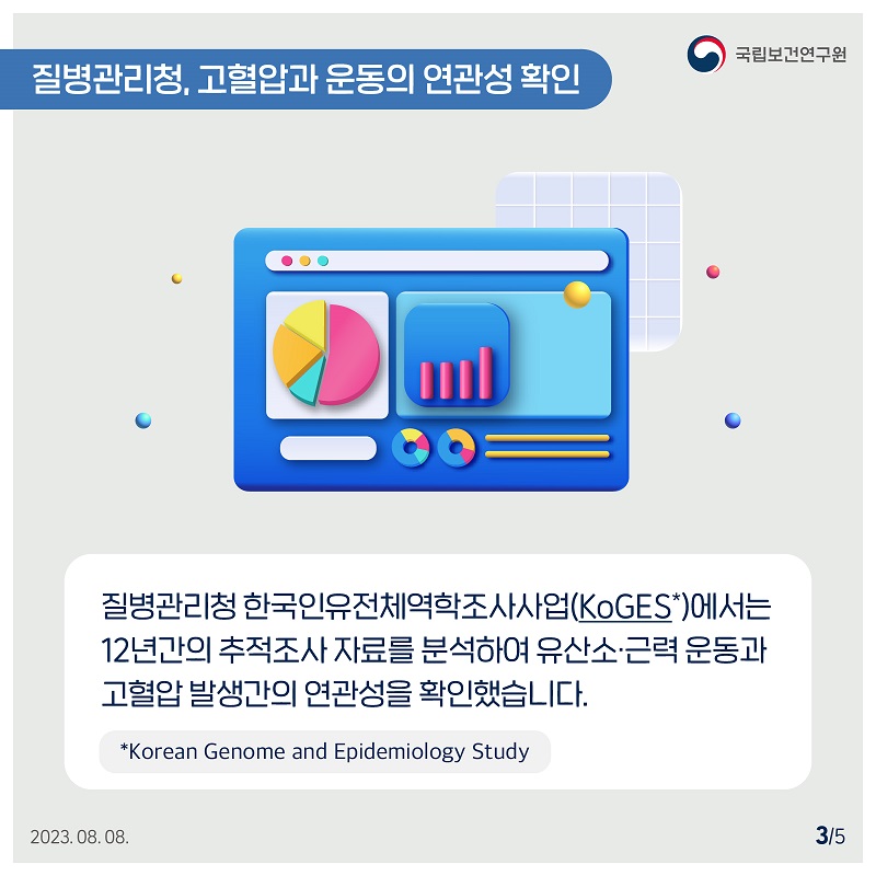 국립보건연구원 / 질병관리청, 고혈압과 운동의 연관성 확인 / 질병관리청 한국인유전체역학조사사업(KoGES*)에서는 12년간의 추적조사 자료를 분석하여 유산소·근력 운동과 고혈압 발생간의 연관성을 확인했습니다. *Korean Genome and Epidemiology Study 2023.08.08. 3/5