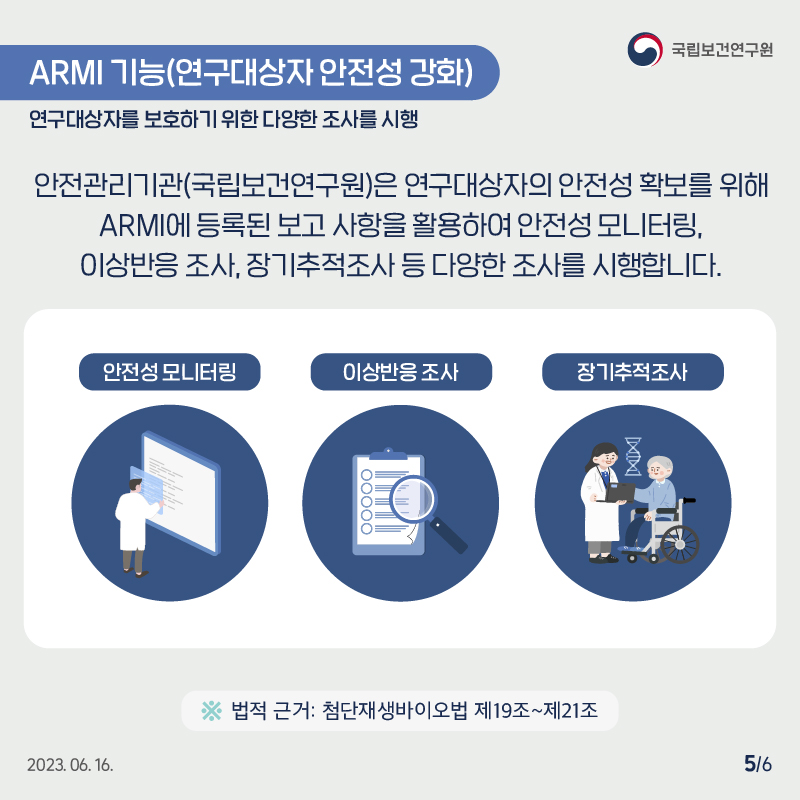 국립보건연구원 / ARMI 기능(연구대상자 안전성 강화) 연구대상자를 보호하기 위한 다양한 조사를 시행 / 안전관리기관(국립보건연구원)은 연구대상자의 안전성 확보를 위해 ARMI에 등록된 보고사항을 활용하여 안전성 모니터링, 이상반응조사, 장기추적조사 등 다양한 조사를 시행합니다. 안전성 모니터링, 이상반응조사, 장기추적조사 ※ 법적 근거: 첨단재생바이오법 제19조~제21조 2023.06.16. 5/6