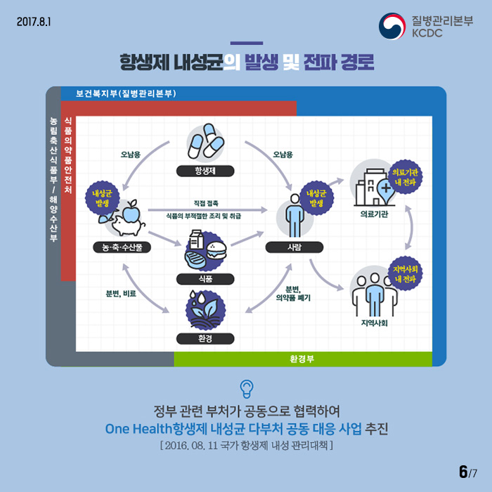 항생제 내성균의 발생 및 전파경로 정부관련부처가 공동으로 협력하여 One Health 항생제 내성균 다부처 공동대응 사업 추진[2016.08.11 국가항생제 내성관리대첵]