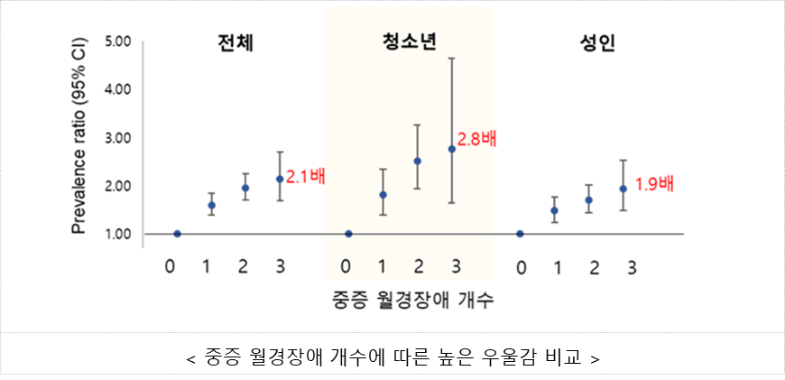 %EC%A4%91%EC%A6%9D%20%EC%9B%94%EA%B2%BD%EC%9E%A5%EC%95%A0%20%EA%B0%9C%EC%88%98%EC%97%90%20%EB%94%B0%EB%A5%B8%20%EB%86%92%EC%9D%80%20%EC%9A%B0%EC%9A%B8%EA%B0%90%20%EB%B9%84%EA%B5%90.png