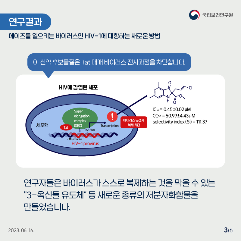 국립보건연구원/ 연구결과 에이즈를 일으키는 바이러스인 HIV-1에 대항하는 새로운 방법 / 이 신약 후보물질은 Tat 매개 바이러스 전사과정을 차단합니다. 연구자들은 바이러스가 스스로 복제하는 것을 막을 수 있는 