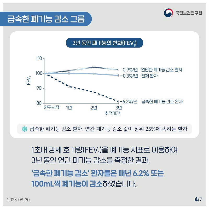 국립보건연구원 / ﻿﻿급속한 폐기능 감소 그룹 / 3년 동안 폐기능의 변화(FEV) -6.2%/년 : 급속한 폐기능 감소 환자, -0.3%/년 : 전체 환자, 0.9%/년 : 완만한 폐기능 감소 환자 ※ 급속한 폐기능 감소 환자: 연간 폐기능 감소 값이 상위 25%에 속하는 환자 / 1초내 강제 호기량(FEV)을 폐기능 지표로 이용하여 3년동안 연간 폐기능 감소를 측정한 결과, '급속한 폐기능 감소' 환자들은 매년 6.2% 또는 100mL씩 폐기능이 감소하였습니다. 2023.08.30. 4/7