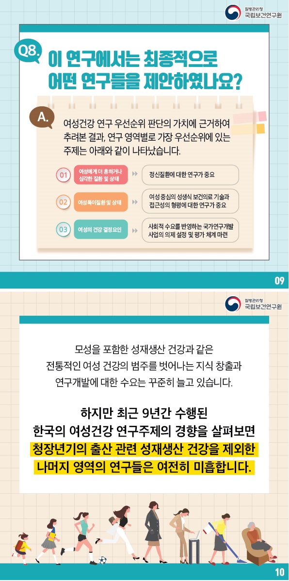 질병관리청 국립보건연구원 / Q8. 이 연구에서는 최종적으로 어떤 연구들을 제안하였나요? A. 여성건강연구 우선순위 판단의 가치에 근거하여 추려본 결과, 연구 영역별로 가장 우선순위에 있는 주제는 아래와 같이 나타났습니다. 01 여성에게 더 흔하거나 심각한 질환 및 상태 > 정신질환에 대한 연구가 중요 02 여성특이질환 및 상태 > 여성 중심의 성생식 보건의료 기술과 접근성의 형평에 대한 연구가 중요 03 여성의 건강 결정요인 > 사회적 수요를 반영하는 국가연구개발 사업의 의제 설정 및 평가 체계 마련 9번글 / 질병관리청 국립보건연구원 / 모성을 포함한 성재생산 건강과 같은 전통적인 여성 건강의 범주를 벗어나는 지식 창출과 연구개발에 대한 수요는 꾸준히 늘고 있습니다. 하지만 최근 9년간 수행된 한국의 여성건강연구주제의 경향을 살펴보면 청장년기의 출산 관련 성재생산 건강을 제외한 나머지 영역의 연구들은 여전히 미흡합니다. 10번 글