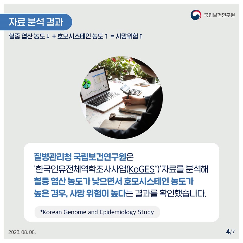 국립보건연구원 / 자료분석 결과 / 혈중 엽산 농도↓ + 호모시스테인 농도↑ = 사망위험 ↑ 질병관리청 국립보건연구원은 '한국인유전체역학조사사업(KoGES*)'자료를 분석해 혈중 엽산 농도가 낮으면서 호모시스테인 농도가 높은 경우, 사망 위험이 높다는 결과를 확인했습니다. *Korean Genome and Epidemiology Study 2023.08.08. 4/7