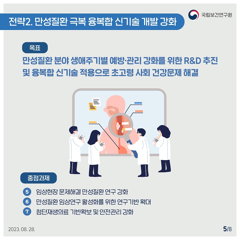 국립보건연구원 / 전략2. 만성질환 극복 융복합 신기술 개발 강화 / 목표 : 만성질환 분야 생애주기별 예방·관리 강화를 위한 R&D 추진 및 융복합 신기술 적용으로 초고령 사회 건강문제 해결 중점과제 : 5 임상현장 문제해결 만성질환 연구 강화 6 만성질환임상연구 활성화를 위한 연구기반 확대 7 첨단재생의료 기반확보 및 안전관리 강화 2023.08. 28. 5/8