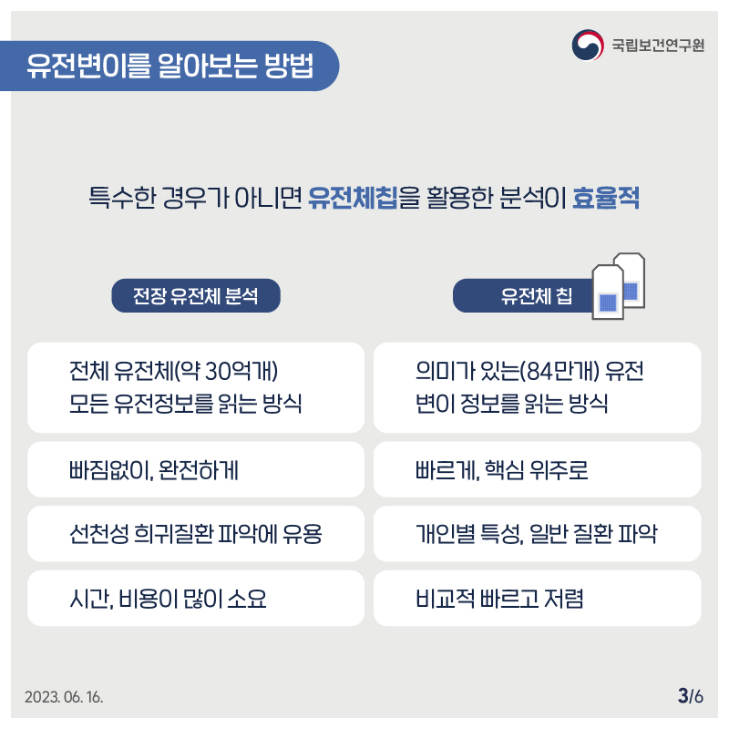 국립보건연구원 / 유전변이를 알아보는 방법 / 특수한 경우가 아니면 유전체칩을 활용한 분석이 효율적. / 전장 유전체 분석 : 전체 유전체(약 30억개) 모든 유전정보를 읽는 방식. 빠짐없이, 완전하게. 선천성 희귀질환 파악에 유용. 시간, 비용이 많이 소요 / 유전체 칩 : 의미가 있는(84만개) 유전변의 정보를 읽는 방식. 빠르게, 핵심 위주로. 개인별 특성, 일반 질환 파악. 비교적 빠르고 저렴. 2023.06.16. 3/6