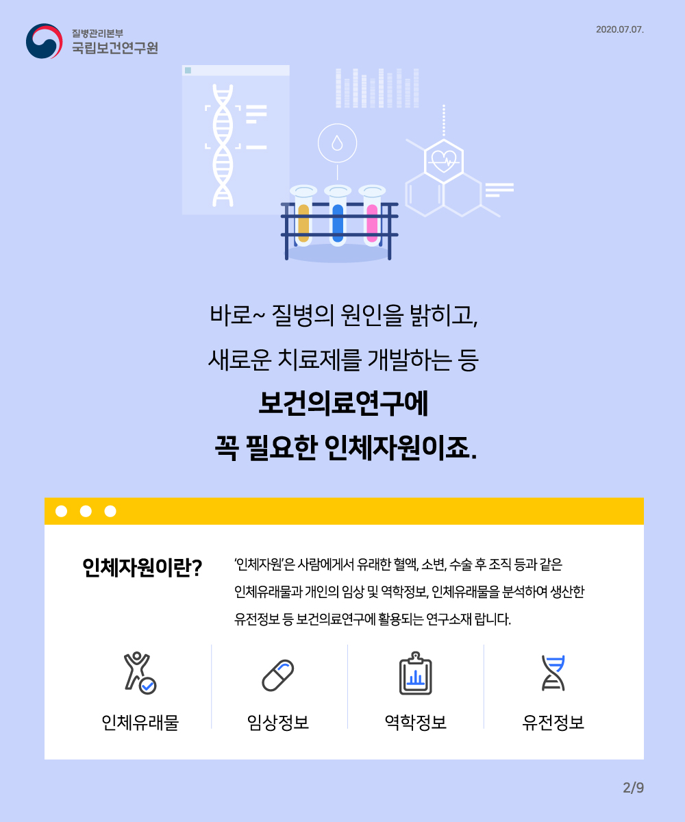 바로~ 질병의 원인을 밝히고 새로운 치료제를 개발하는 등 보건의료연구에 꼭 필요한 인체자원이죠 . 인체자원이란? 인체자원은 살마에게서 유래한 혈액, 소변, 수술후 조직 등과 같은 인체유래물과 개인의 임상 및 역학정보, 인체유래물을 분석하여 생산한 유전정보 등 보건의료연구에 활용되는 연구소재랍니다.(인체유래물, 임상정보, 역학정보, 유전정보)