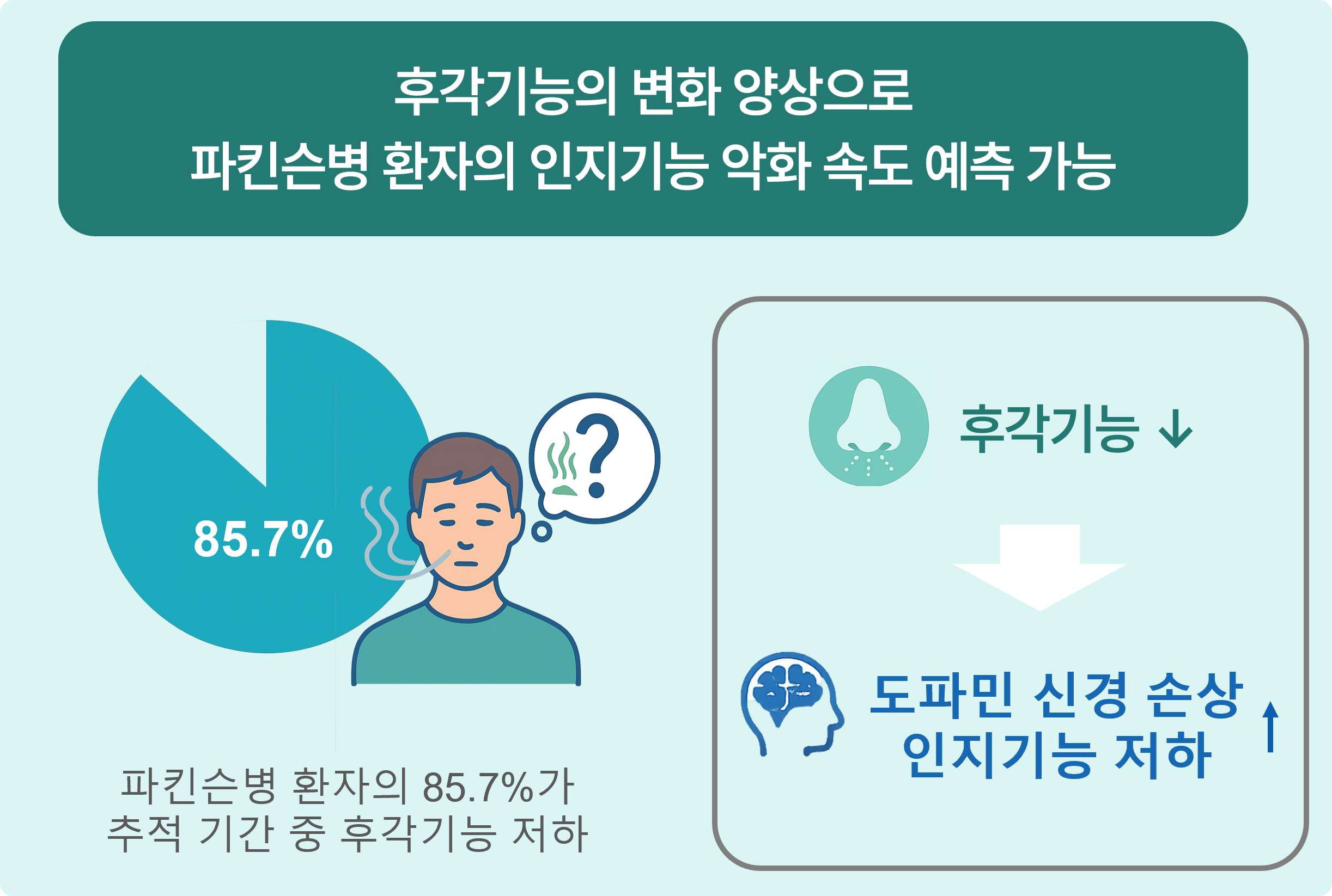 후각기능의 변화 양상으로 파킨슨병 환자의 인지기능 악화 속도 예측 가능. 파킨슨병 환자의 85.7%가 추적 기간 중 후각기능 저하. 후각기능이 감소(↓)하면 도파민 신경 손상 및 인지기능 저하가 증가(↑)함.