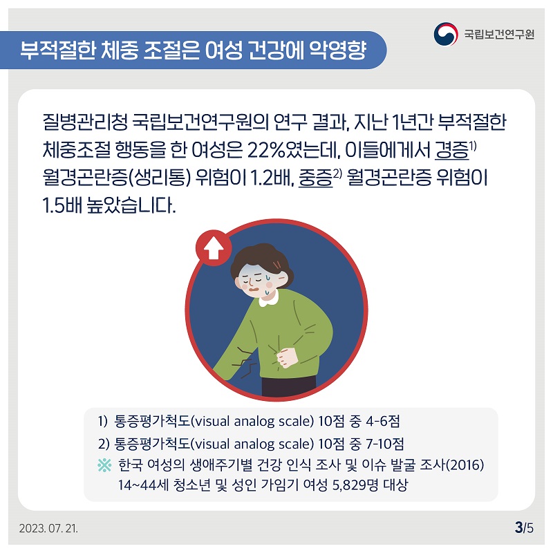 국립보건연구원 / 부적절한 체중조절은 여성 건강에 악영향 / 질병관리청 국립보건연구원의 연구 결과, 지난 1년간 부적절한 체중조절 행동을 한 여성은 22%였는데, 이들에게서 경증) 월경곤란증(생리통) 위험이 1.2배, 중증 월경곤란증 위험이 1.5배 높았습니다. 1) 통증평가척도(visual analog scale) 10점 중 4-6점 2) 통증평가척도(visual analog scale) 10점 중 7-10점 ※한국 여성의 생애주기별 건강 인식 조사 및 이슈 발굴 조사(2016) 14~44세 청소년 및 성인 가임기 여성 5,829명 대상 2023.07.21. 3/5