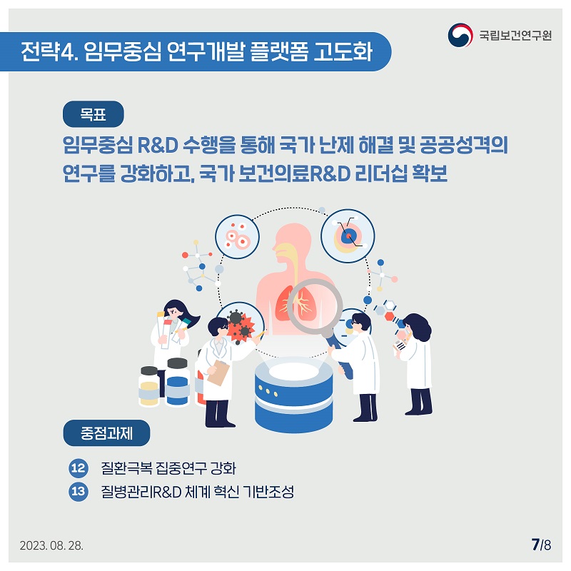 국립보건연구원 / 전략4. 임무중심 연구개발 플랫폼 고도화 / 목표 : 임무중심 R&D 수행을 통해 국가 난제 해결 및 공공성격의 연구를 강화하고, 국가 보건의료R&D 리더십 확보 중점과제 : 12. 질환극복 집중연구 강화 13. 질병관리R&D 체계 혁신 기반조성 2023. 08. 28. 7/8﻿