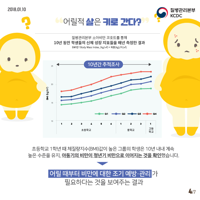 어릴적 살은 키로 간다? 질병관리본부 소아비만 코호트를 통해 10년동안 학생들의 신체 성장 지표들을 매년 측정한 결과 초등학교 1학년 때 체질량지수(BMI)값이 높은 그룹의 학생은 10년 내내 계속 높은 수준을 유지, 아동기의 비만이 청년기 비만으로 이어지는 것을 확인했습니다.-> 어릴떄부터 비만에 대한 조기 예방관리가 필요하다는 것을 보여주는 결과