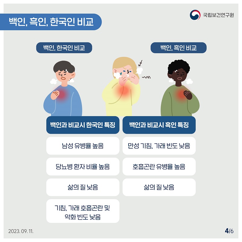 국립보건연구원 / 백인, 흑인, 한국인 비교 / 백인, 한국인 비교 백인과 비교시 한국인 특징 : 남성 유병율 높음, 당뇨병 환자 비율 높음, 삶의 질 낮음, 기침, 가래 호흡곤란 및 악화 빈도 낮음/ 백인, 흑인 비교 백인과 비교시 흑인 특징 만성 기침, 가래빈도 낮음, 호흡곤란 유병율 높음, 삶의 질 낮음 2023.09.11. 4/6