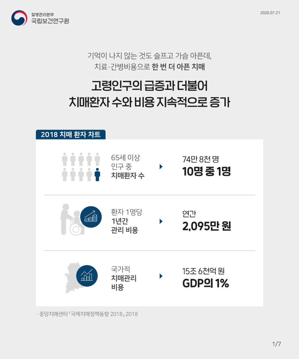 기억이나지 않는 것도 슬프고 가슴아픈데, 치료간병비용으로한번더 아픈 치매 고령인구의 급증과 더불어 치매환자 수와 비용 지속적으로 증가 20218 치매환자 차드 65세이상 인구중 치매환자수 74만 8천명 10명중 1명, 환자1명당 1년간 관리비용 연강 2095만원, 국가적 치매관리 비용 15조 6천억원 GDP의 1%