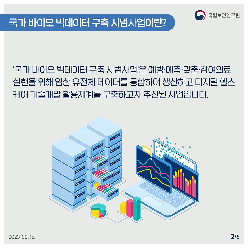 국립보건연구원 / 국가 바이오 빅데이터 구축 시범사업이란? / '국가 바이오 빅데이터 구축 시범사업'은 예방·예측·맞춤·참여의료 실현을 위해 임상유전체 데이터를 통합하여 생산하고 디지털 헬스 케어 기술개발 활용체계를 구축하고자 추진된 사업입니다. 2/6 2023.08.16.