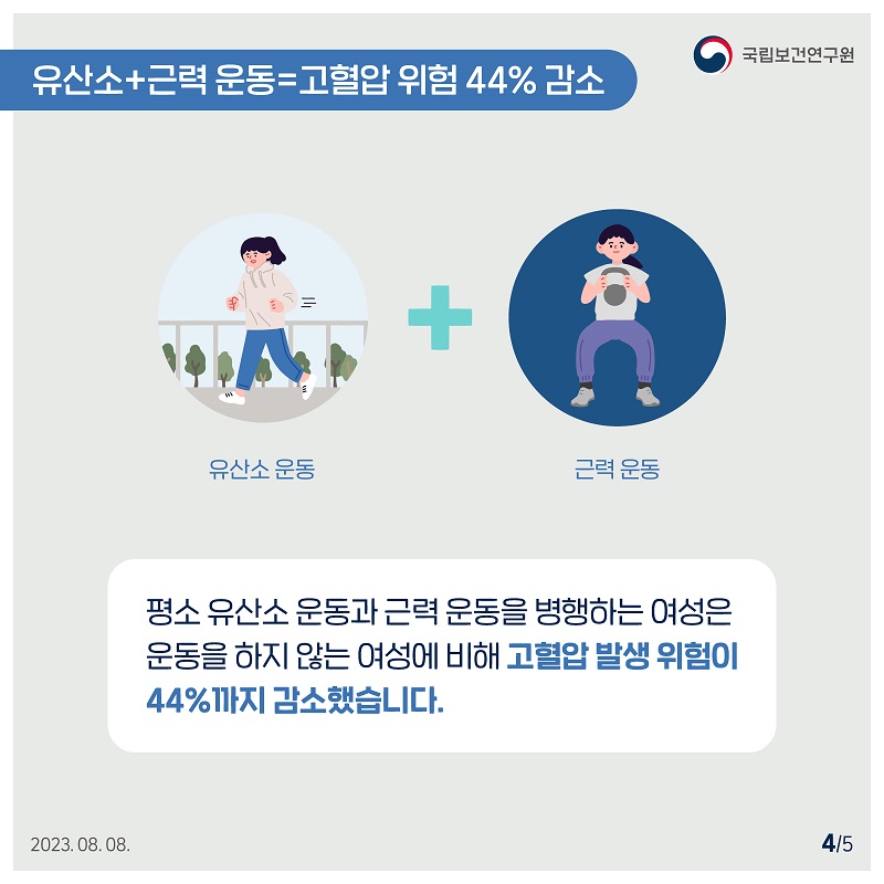 국립보건연구원 / 유산소+근력 운동=고혈압 위험 44% 감소 / 유산소운동 + 근력운동 평소 유산소운동과 근력 운동을 병행하는 여성은 운동을 하지 않는 여성에 비해 고혈압 발생 위험이 44%까지 감소했습니다. 2023.08.08. 4/5