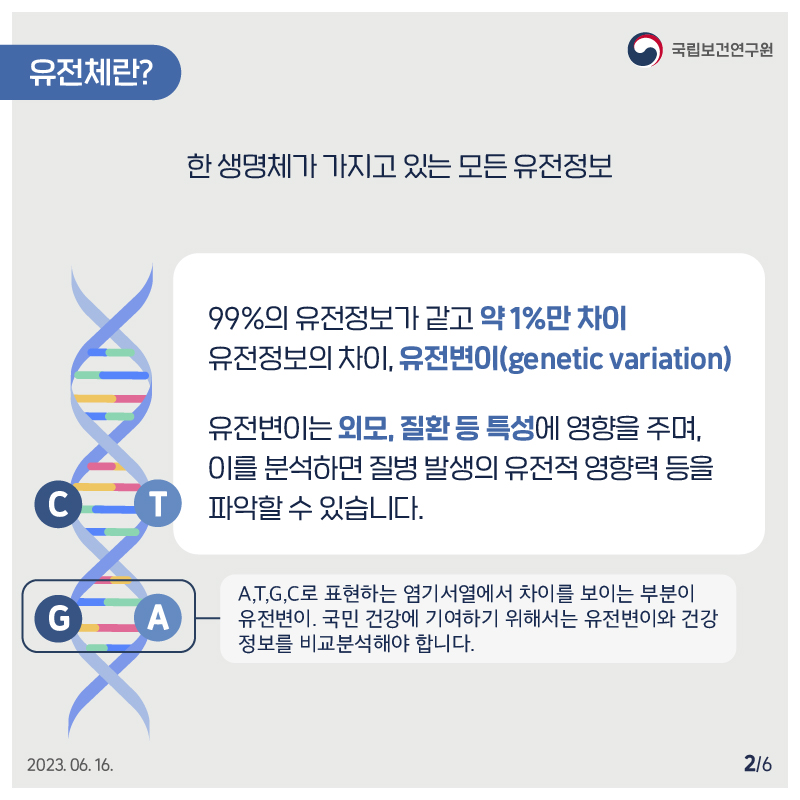 국립보건연구원 / 유전체란? / 한 생명체가 가지고 있는 모든 유전정보. 99%의 유전정보가 같고 약 1%만 차이. 유전정보의 차이, 유전변이(genetic variation). 유전변이는 외모, 질환 등 특성에 영향을 주며, 이를 분석하면 질병 발생의 유전적 영향력 등을 파악할 수 있습니다. A, T, G, C로 표현하는 염기서열에서 차이를 보이는 부분이 유전변이. 국민 건강에 기여하기 위해서는 유전변이와 건강 정보를 비교분석 해야 합니다. 2023.06.16. 2/6