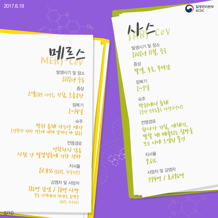 메르스 발생시기 및 장소 2012년 중동, 증상 고열(38도 이상), 기침, 호흡곤란, 잠복기 2~14일, 숙주 박쥐 유래 가능성 제기(정확한 전파 경로에 대해 알려진 바 없음), 전염경로 정확하지 않음 사람 간 밀접접촉에 의한 전파, 치사율 20.4%(2015, 한국기준), 감염자 및 사망자 186명 감염/38명 사망 중동지역에서 현재도 유행중(2015, 한국기준), 사스 발생시기 및 장소 2002년 11월, 중국, 증상 발열열, 두통, 무력감, 잠복기 2~7일, 숙주 박쥐에서 유래(중간 숙주동물은 사향고양이), 전염경로 환자가 기침, 재채기, 말할 때 배출되는 침방울 또는 이에 오염된 물건, 치사율 9.6%, 사망자 및 감염자 774명/8,906명