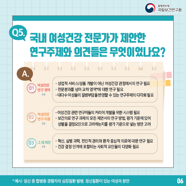 질병관리청 국립보건연구원 / Q5. 국내 여성건강 전문가가 제안한 연구주제와 의견들은 무엇이었나요? A.(01)여성건강 연구영역-전문분과를 넘어 교차 영역에 대한 연구 필요 - 대다수 여성들의 질병부담을 반영할 수 있는 연구주제의 다각화 필요 -상업적 서비스/상품 개발이 아닌 여성건강관점에서의 연구 필요 (02) 여성건강 연구지원 -여성건강 관련 연구자들의 커리어 개발을 위한 시스템 필요, 보건의료 연구 과제의 모든 제안서의 연구 방법, 평가 기준에 있어 성별을 결정요인으로 고려하는지를 평가 기준으로 넣는 방안 고려 03 그외의견 -혁신, 실행 과학, 전인적 관리와 환자 중심적 의료에 대한 연구 필요 -건강 결정 인자에 포함되는 사회적 요인들의 다양화 필요 *예시: 임신 중 합병증 경험자의 심장질환 발병, 정신질환이 있는 여성의 분만 6번 글