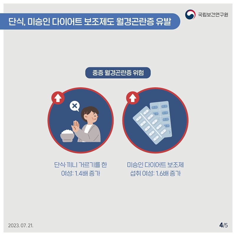 국립보건연구원 / ﻿﻿단식, 미승인 다이어트보조제도 월경곤란증 유발 / 중증 월경곤란증 위험 단식끼니 거르기를 한 여성: 1.4배 증가 미승인 다이어트보조제 섭취 여성: 1.6배 증가 2023.07.21. 4/5