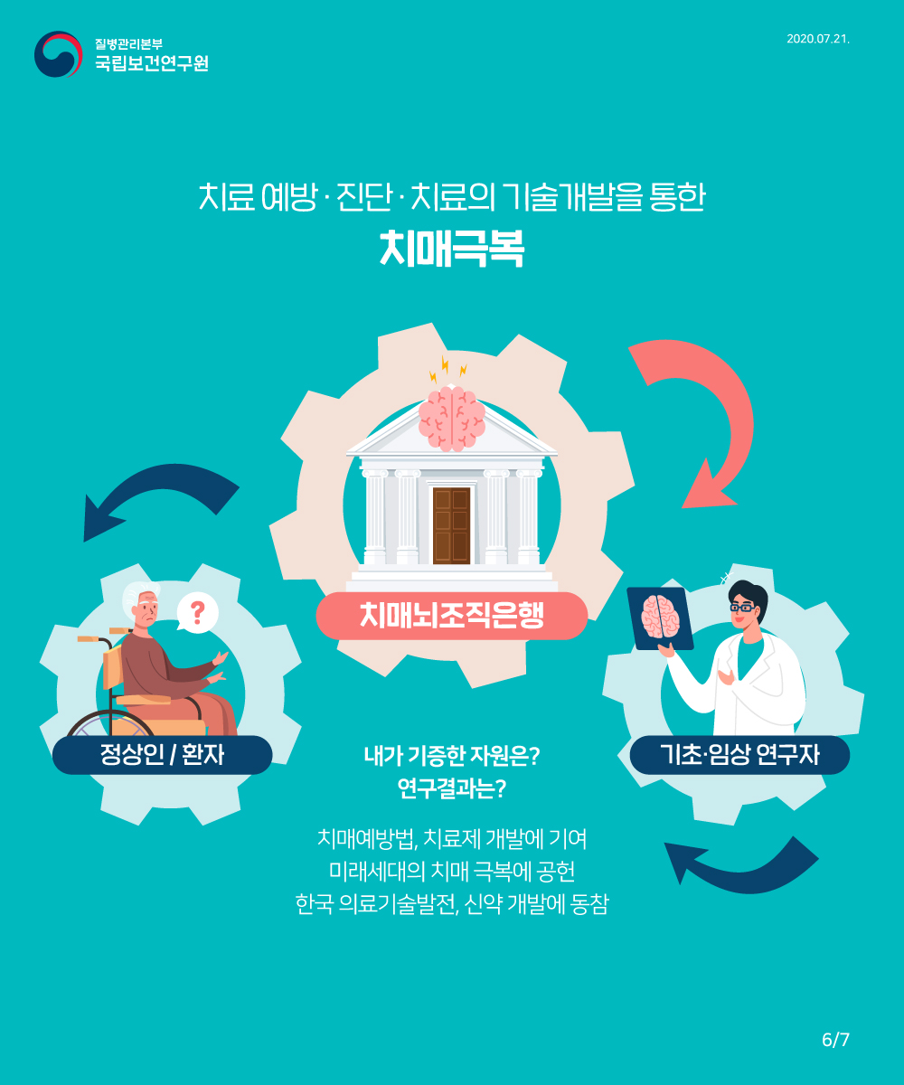  치료예방 진단 치료의 기술개발을 통한 치매 극복 치매뇌조직은행 내가 기증한 자원은? 연구결과는? 치매예방법, 치료제 개발에 기여 미래세대의 치매 극복의 공헌 한국의료기술발전, 신약개발에 동참