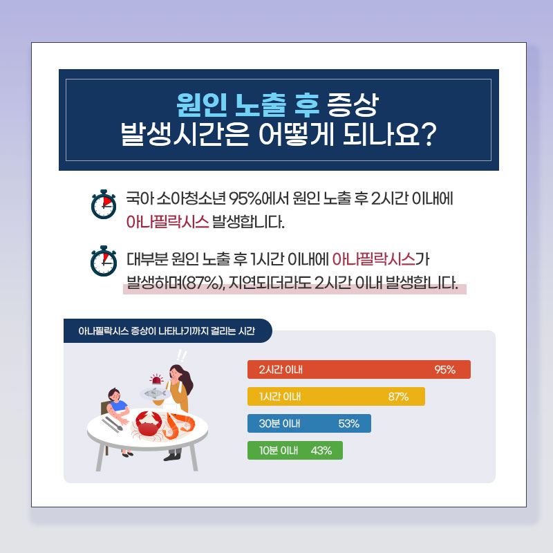 ﻿원인 노출 후 증상 발생시간은 어떻게 되나요? / 국아소아청소년 95%에서 원인 노출 후 2시간 이내에 아나필락시스 발생합니다. 대부분 원인 노출 후 1시간 이내에 아나필락시스가 발생하며(87%), 지연되더라도 2시간 이내 발생합니다. 아나필락시스 증상이 나타나기까지 걸리는 시간 : 2시간이내 95%, 1시간이내 87%, 30분 이내 53%, 10분 이내 43%