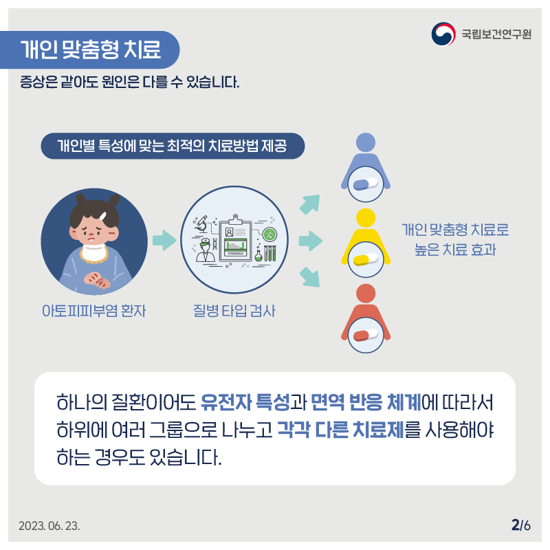 국립보건연구원 / 개인맞춤형 치료 증상은 같아도 원인은 다를 수 있습니다. / 개인별 특성에 맞는 최적의 치료방법제공 아토피피부염 환자 > 질병 타입 검사 > 개인맞춤형 치료로 높은 치료 효과 하나의 질환이어도 유전자 특성과 면역 반응 체계에 따라서 하위에 여러 그룹으로 나누고 각각 다른 치료제를 사용해야 하는 경우도 있습니다. 2023.06. 23. 2/6﻿