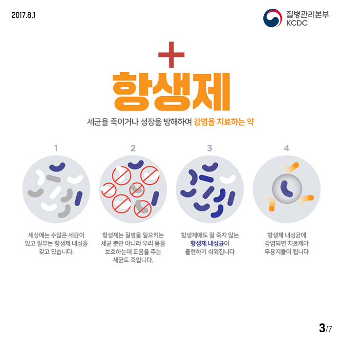 항생제 세균을 죽이거나 성장을 방해하여 감염을 치료하는 약 1. 세상에는 수많은 세균이 있고 일부는 항생제 내성을 갖고 있습니다. 2. 항생제는 질병을 일으키는 세균뿐만아니라 우리몸을 보호하는데 도움을 주는 세균도 죽입니다. 3. 항생제에도 잘 죽지 않는 항생제 내성균이 출현하기 쉬워집니다. 4. 항생제 내성균에 감염되면 치료제가 무용지물이 됩니다.