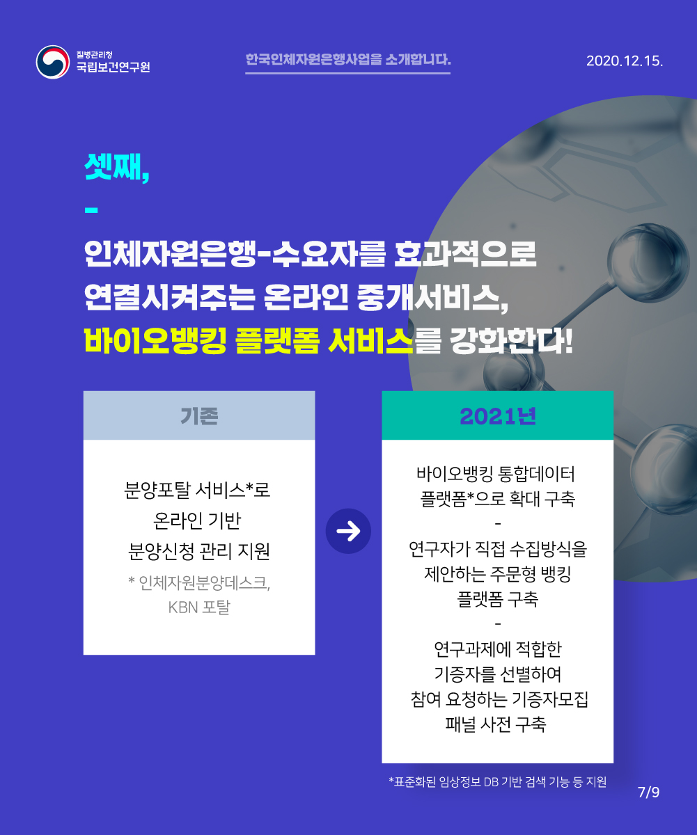 셋째, 인체자원은행-수요자를 효과적으로 연결시켜주는 온라인 중개서비스, 바이오뱅킹 플랫폼 서비스를 강화한다! 
기존 분양포탈서비스로 온라인 기반 분양신청관리지원 -> 2021년 바이오뱅킹 통합데이터 플랫폼으로 확대구축 연구자가 직접 수집방식을 제안하는 주문형 뱅킹 플랫폼 구축 연구과제에 적합한 기증자를 선별하여 참여요청하는 기증자 모집 패널 사전 구축