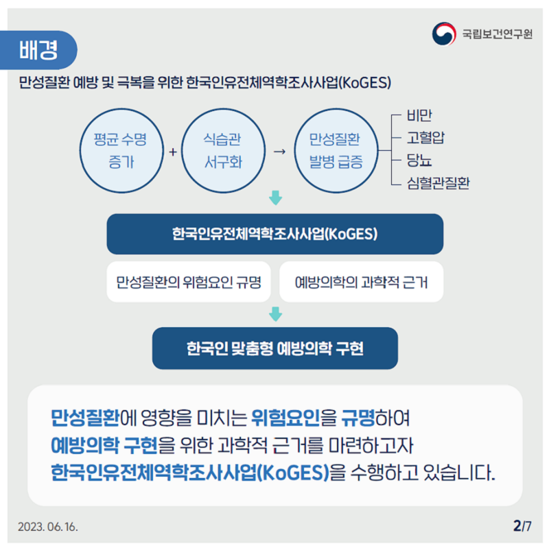 국립보건연구원 / 배경 / 만성질환 예방 및 극복을 위한 한국인유전체역학조사사업(KoGES) 평균수명 증가 + 식습관 서구화 > 만성질환 발병 급증 - 비만, 고혈압, 당뇨, 심혈관질환 > 한국인유전체역학조사사업(KoGES) 만성질환의 위험요인 규명, 예방의학의 과학적 근거 > 한국인 맞춤형 예방의학 구현 만성질환에 영향을 미치는 위험요인을 규명하여 예방의학 구현을 위한 과학적 근거를 마련하고자 한국인유전체역학조사사업(KoGES)을 수행하고 있습니다. 2023.06.16. 2/7