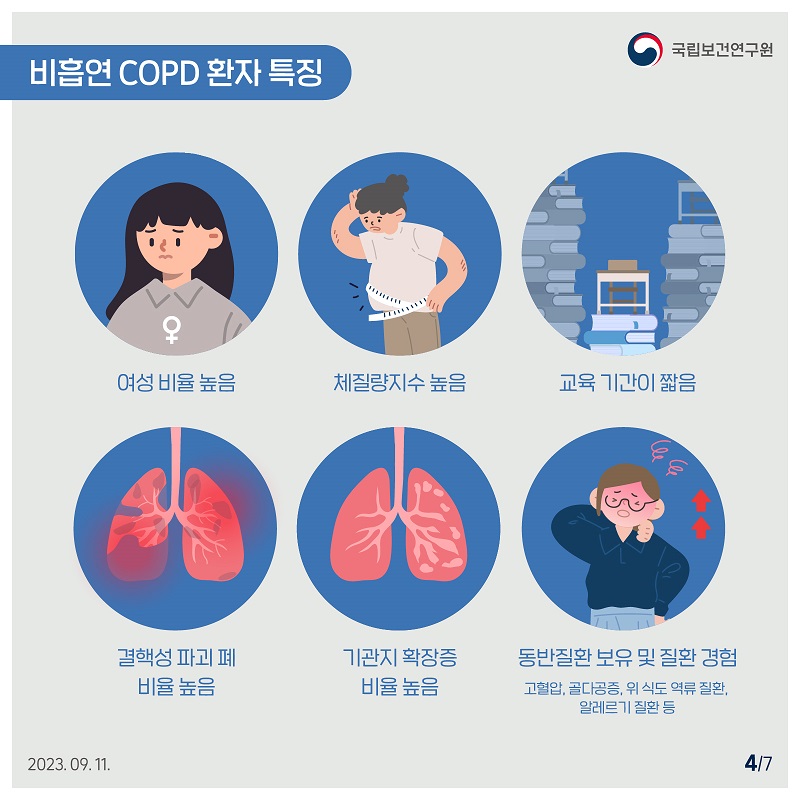 ﻿국립보건연구원 / 비흡연 COPD 환자 특징 1. 여성비율 높음2. 체질량지수 높음3. 교육 기간이 짧음4. 결핵성 파괴 폐 비율 높음5. 기관지 확장증 비율 높음 6. 동반질환보유 및 질환 경험(고혈압, 골다공증, 위식도 역류질환, 알레르기질환 등) 2023.09.11 4/7