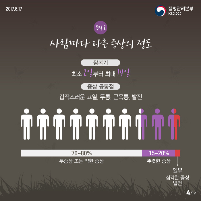 특징2 사람마다 다른 증상의 정도 잠복기 최소 2일부터 최대14일 증상공통점 갑작스러운 고열 두통 근육통 발진 70~80% 무증상 또는 약한 증상 15~20% 뚜렷한 증상 일부 심각한 증상 발전