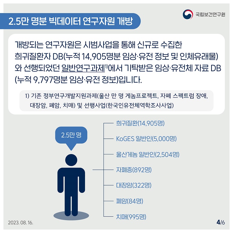 국립보건연구원 / 2.5만명분 빅데이터 연구자원 개방 / 개방되는 연구자원은 시범사업을 통해 신규로 수집한 희귀질환자 DB(누적 14,905명분 임상유전 정보 및 인체유래물) 와 선행되었던 일반연구과제에서 기탁받은 임상유전체자료 DB (누적 9,797명분 임상유전 정보)입니다. 1) 기존 정부연구개발지원과제(울산 만 명 게놈프로젝트, 자폐 스펙트럼 장애, 대장암, 폐암, 치매) 및 선행사업(한국인유전체역학조사사업) 총 2.5만명 희귀질환(14,905명), KoGES 일반인(5,000명), 울산게놈 일반인(2,504명), 자폐증(892명), 대장암(322명), 폐암(84명), 치매(995명) 4/6 2023.08.16.