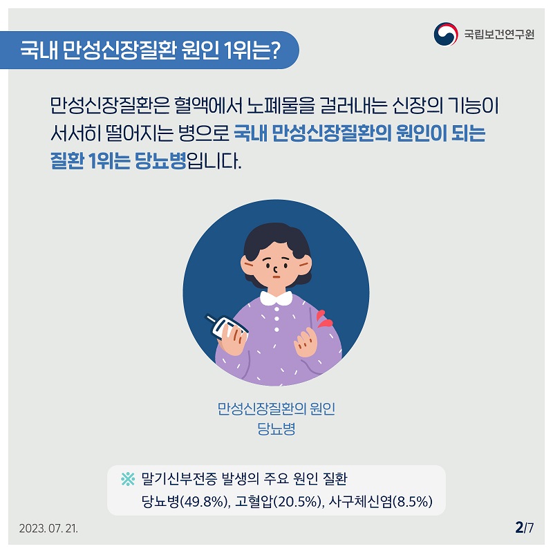국립보건연구원 / 국내 만성신장질환 원인 1위는? 만성신장질환은 혈액에서 노폐물을 걸러내는 신장의 기능이 서서히 떨어지는 병으로 국내 만성신장질환의 원인이 되는 질환 1위는 당뇨병입니다. 만성신장질환의 원인 당뇨병 ※말기신부전증 발생의 주요 원인 질환 당뇨병(49.8%), 고혈압(20.5%), 사구체신염(8.5%) 2023.07.21. 2/7