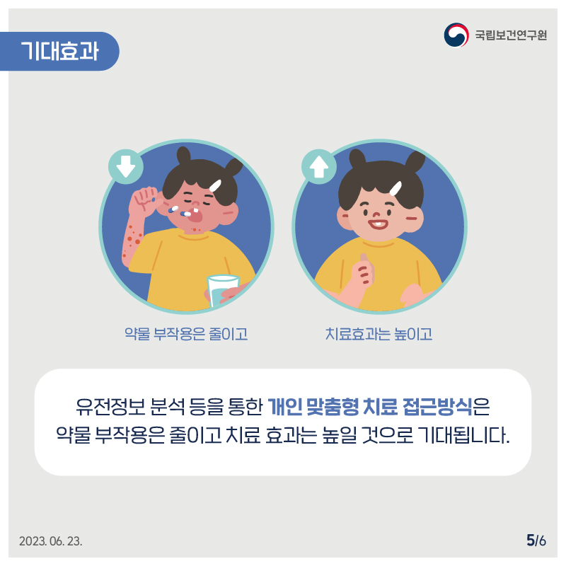 국립보건연구원 / 기대효과 / 약물 부작용은 줄이고 치료효과는 높이고 유전정보 분석 등을 통한 개인 맞춤형 치료 접근방식은 약물 부작용은 줄이고 치료 효과는 높일 것으로 기대됩니다. 2023.06. 23. 5/6﻿