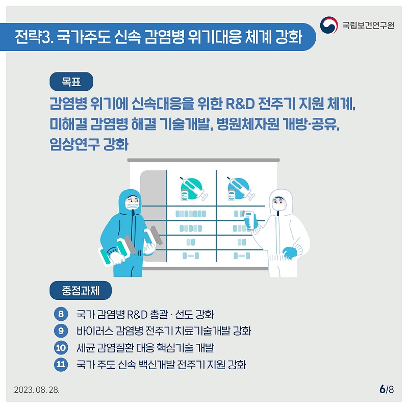 ﻿국립보건연구원 / 전략3. 국가주도 신속 감염병 위기대응체계 강화 / 목표 : 감염병 위기에 신속대응을 위한 R&D 전주기 지원 체계, 미해결 감염병 해결 기술개발, 병원체자원 개방·공유, 임상연구 강화 중점과제 : 8. 국가 감염병 R&D 총괄·선도 강화 9. 바이러스 감염병 전주기 치료 기술개발 강화 10. 세균 감염질환 대응 핵심기술 개발 11. 국가주도 신속 백신개발 전주기지원 강화 2023.08. 28. 6/8﻿