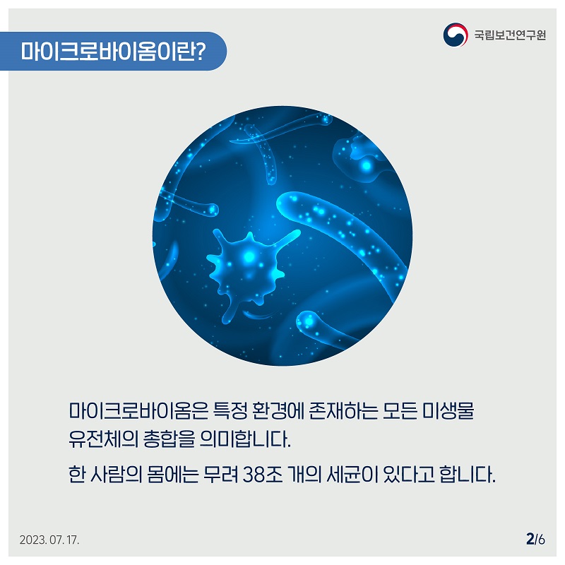 국립보건연구원 / 마이크로바이옴이란? / 마이크로바이옴은 특정 환경에 존재하는 모든 미생물 유전체의 총합을 의미합니다. 한 사람의 몸에는 무려 38조 개의 세균이 있다고 합니다. 2023.07.17. 2/6